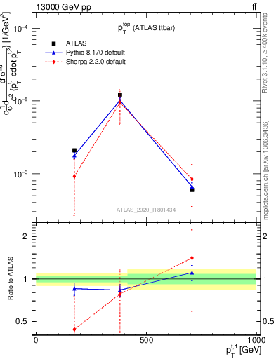 Plot of top.pt in 13000 GeV pp collisions