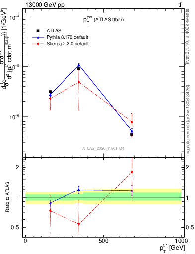 Plot of top.pt in 13000 GeV pp collisions