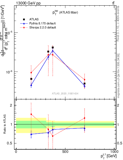 Plot of top.pt in 13000 GeV pp collisions
