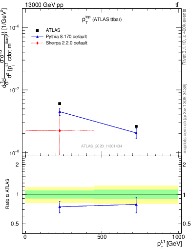 Plot of top.pt in 13000 GeV pp collisions