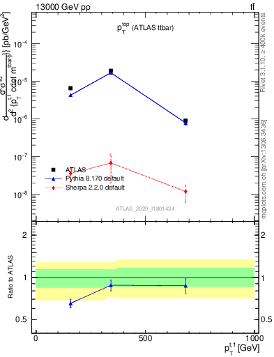 Plot of top.pt in 13000 GeV pp collisions