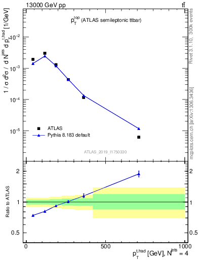 Plot of top.pt in 13000 GeV pp collisions