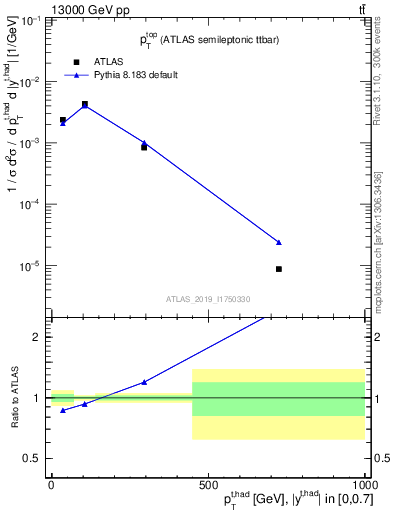Plot of top.pt in 13000 GeV pp collisions