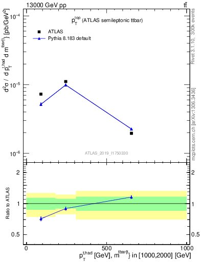 Plot of top.pt in 13000 GeV pp collisions