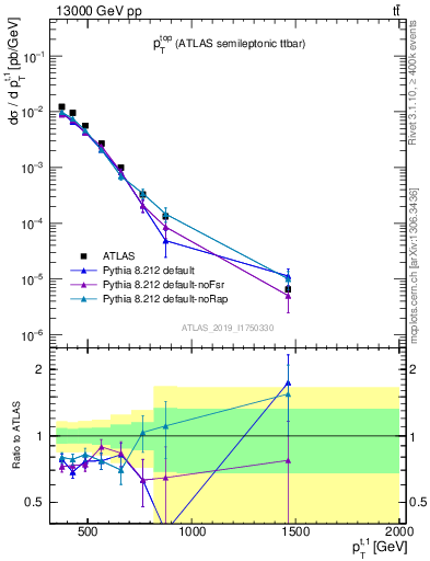 Plot of top.pt in 13000 GeV pp collisions