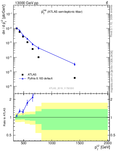 Plot of top.pt in 13000 GeV pp collisions