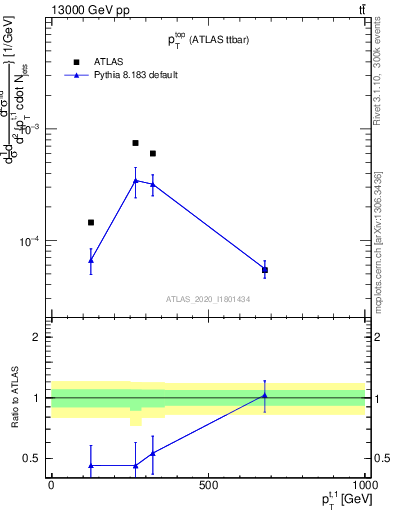 Plot of top.pt in 13000 GeV pp collisions