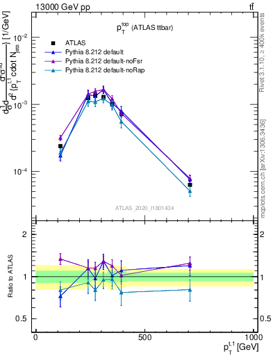Plot of top.pt in 13000 GeV pp collisions