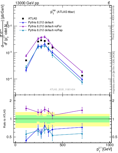 Plot of top.pt in 13000 GeV pp collisions