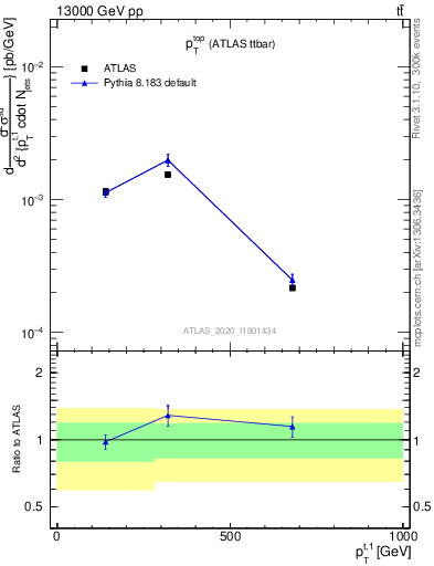 Plot of top.pt in 13000 GeV pp collisions