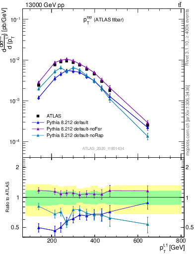 Plot of top.pt in 13000 GeV pp collisions