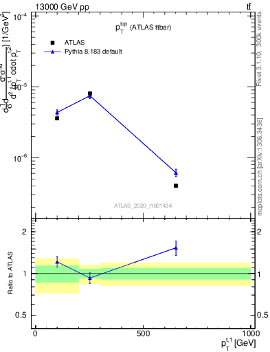 Plot of top.pt in 13000 GeV pp collisions