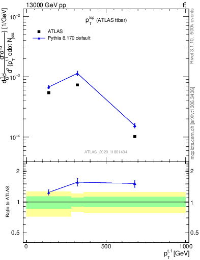 Plot of top.pt in 13000 GeV pp collisions