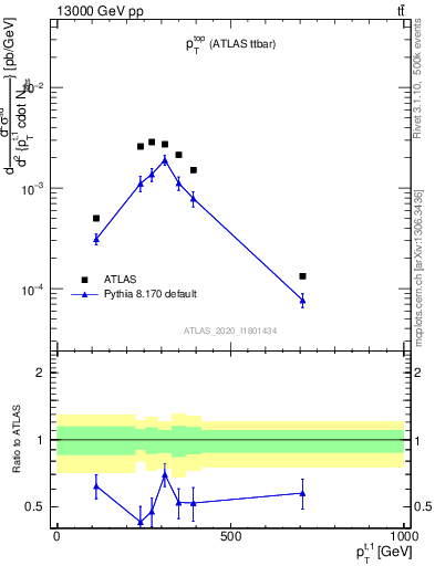 Plot of top.pt in 13000 GeV pp collisions