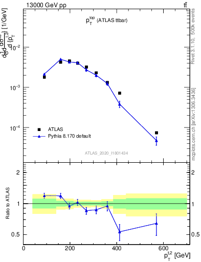 Plot of top.pt in 13000 GeV pp collisions