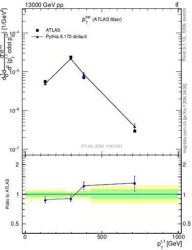 Plot of top.pt in 13000 GeV pp collisions