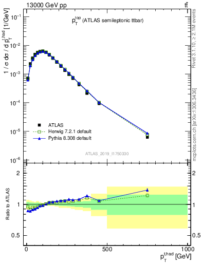 Plot of top.pt in 13000 GeV pp collisions