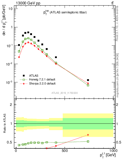 Plot of top.pt in 13000 GeV pp collisions