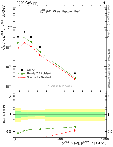Plot of top.pt in 13000 GeV pp collisions