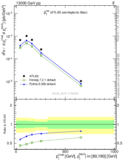 Plot of top.pt in 13000 GeV pp collisions