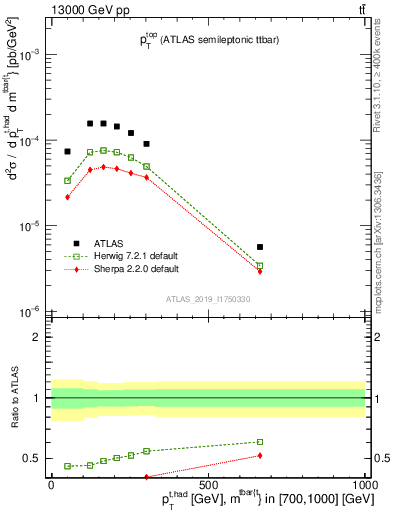 Plot of top.pt in 13000 GeV pp collisions