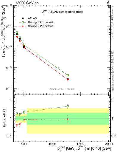 Plot of top.pt in 13000 GeV pp collisions