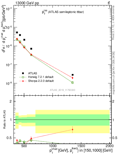 Plot of top.pt in 13000 GeV pp collisions