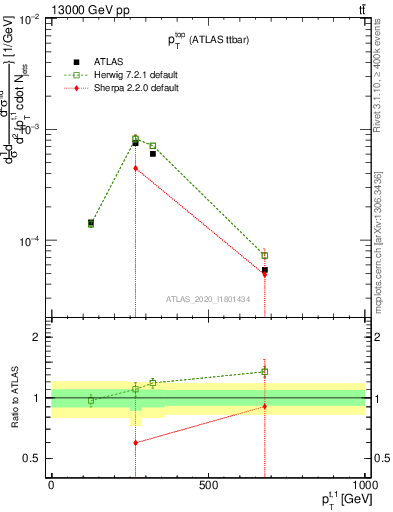 Plot of top.pt in 13000 GeV pp collisions