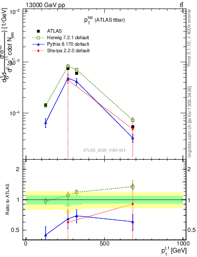 Plot of top.pt in 13000 GeV pp collisions