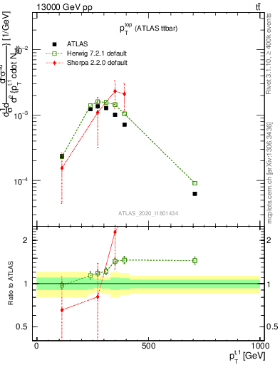 Plot of top.pt in 13000 GeV pp collisions