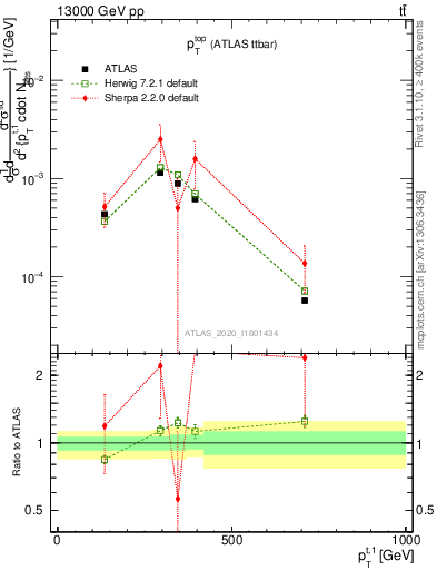 Plot of top.pt in 13000 GeV pp collisions