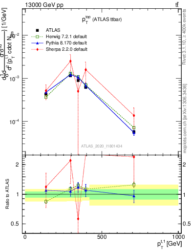 Plot of top.pt in 13000 GeV pp collisions