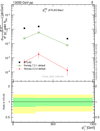 Plot of top.pt in 13000 GeV pp collisions