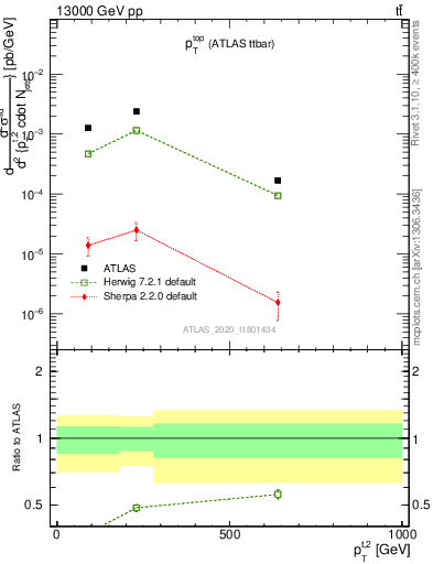 Plot of top.pt in 13000 GeV pp collisions