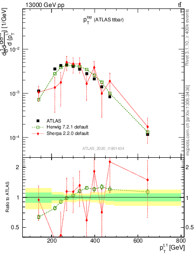 Plot of top.pt in 13000 GeV pp collisions
