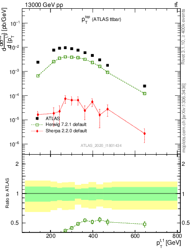 Plot of top.pt in 13000 GeV pp collisions