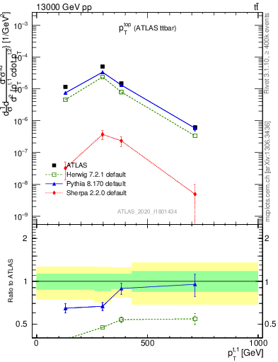 Plot of top.pt in 13000 GeV pp collisions
