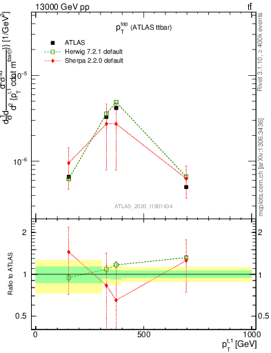 Plot of top.pt in 13000 GeV pp collisions
