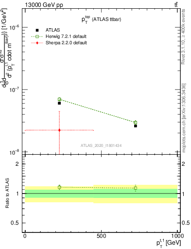 Plot of top.pt in 13000 GeV pp collisions
