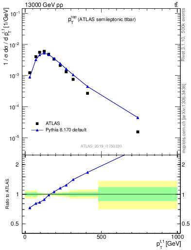 Plot of top.pt in 13000 GeV pp collisions