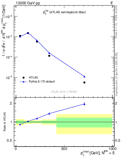Plot of top.pt in 13000 GeV pp collisions
