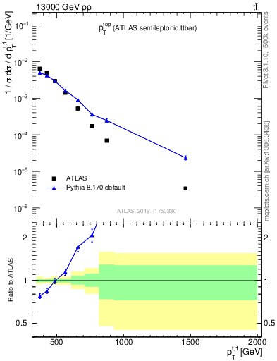 Plot of top.pt in 13000 GeV pp collisions