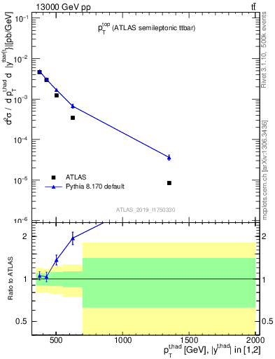 Plot of top.pt in 13000 GeV pp collisions