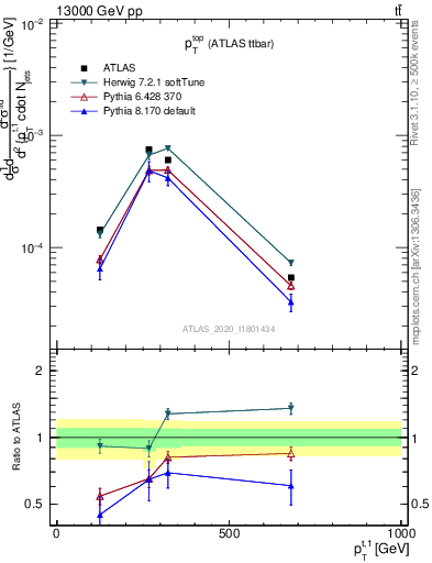 Plot of top.pt in 13000 GeV pp collisions