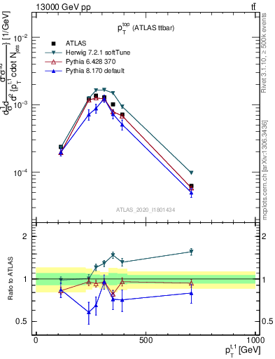Plot of top.pt in 13000 GeV pp collisions