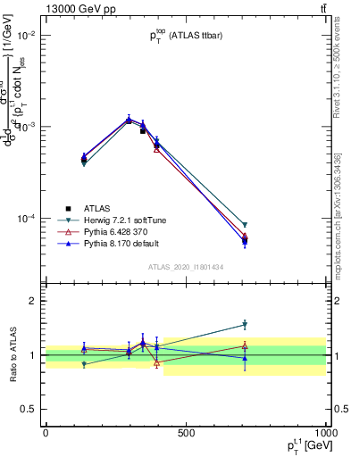 Plot of top.pt in 13000 GeV pp collisions