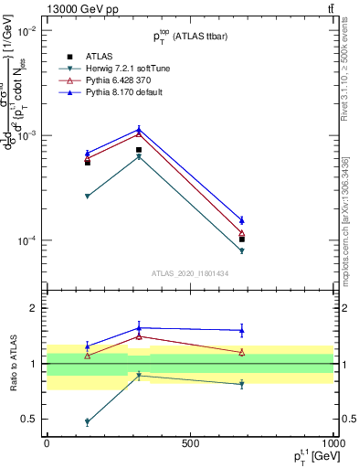 Plot of top.pt in 13000 GeV pp collisions