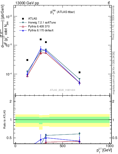 Plot of top.pt in 13000 GeV pp collisions