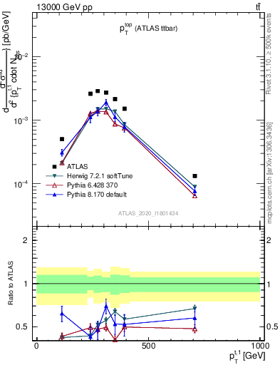 Plot of top.pt in 13000 GeV pp collisions