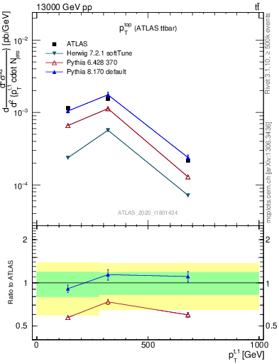 Plot of top.pt in 13000 GeV pp collisions